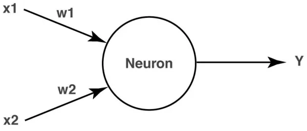 Figure 3-3:  The Artificial Neuron - the McCulloch-Pitts Neuron. 
