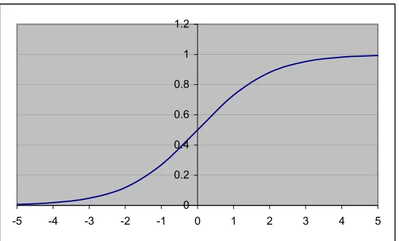 Figure 3-5:  The Graph of the Logistic Sigmoid Function. 