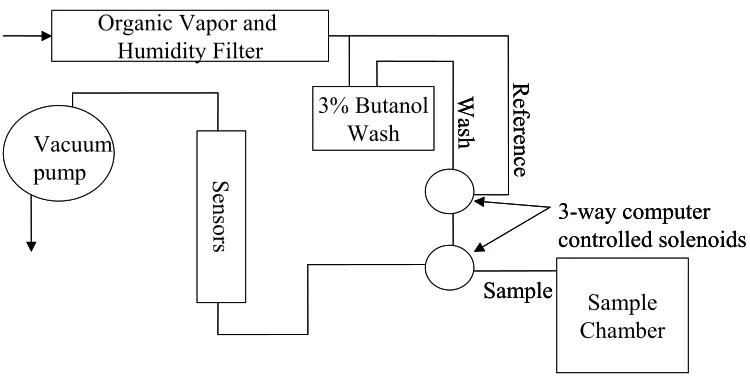 Figure 4-1:  Flow Diagram of the NC State E-nose. 