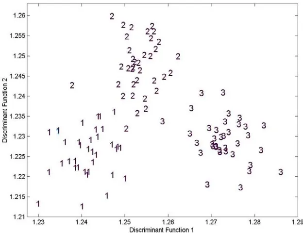 Figure 5-1:  LDA Projections for Treatment Classification. 