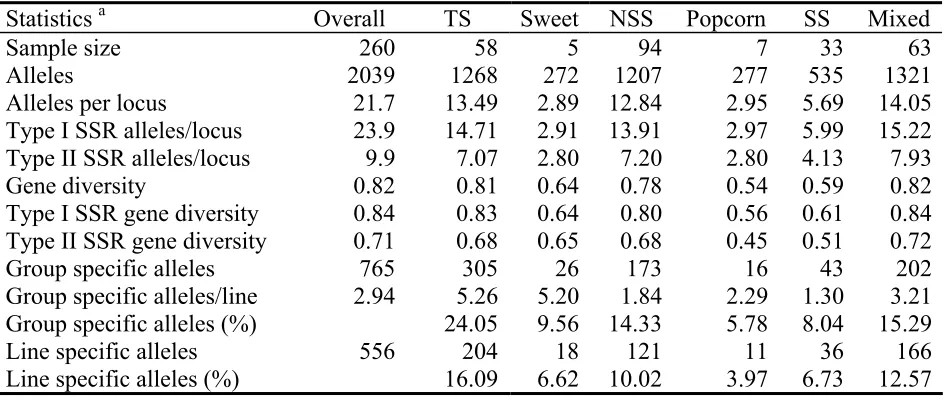 Table 2.1: Summary statistics for all inbreds and each subgroup 