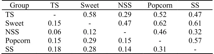 Table 2.3: Genetic distances between maize inbred groups 