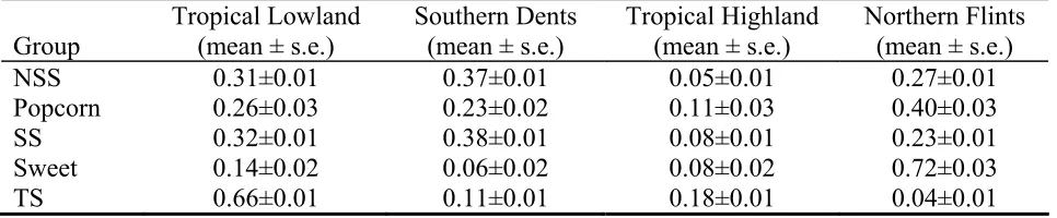 Table 2.4: Historical sources for each maize inbred group 
