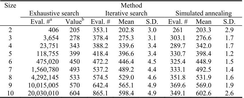 Table 3.1: Efficiency of different optimization algorithms 