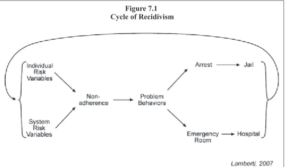 Figure 7.1  Cycle of Recidivism