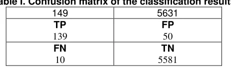 Table I. Confusion matrix of the classification results 