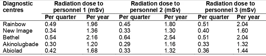 Table 1. Basic information about X-ray machine at the centres under study  