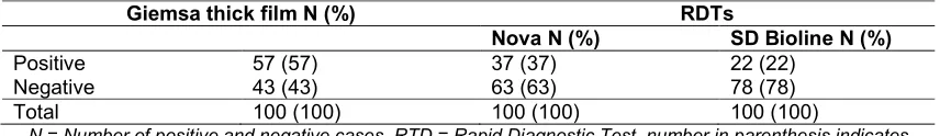 Table 1. Relative malaria  positivity and negativity by RDT kits and microscopy 