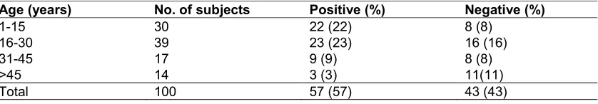 Table 4. Comparison of age with malaria infection 