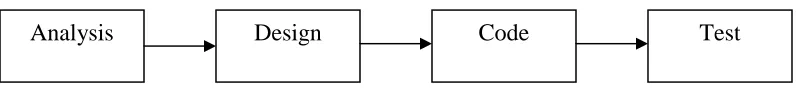 Figure 1: Classical Waterfall Model