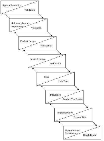 Figure 2: Waterfall Model Variant [14]