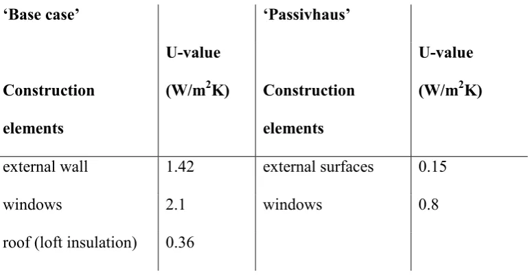 Table 1: U-values used in building models. 