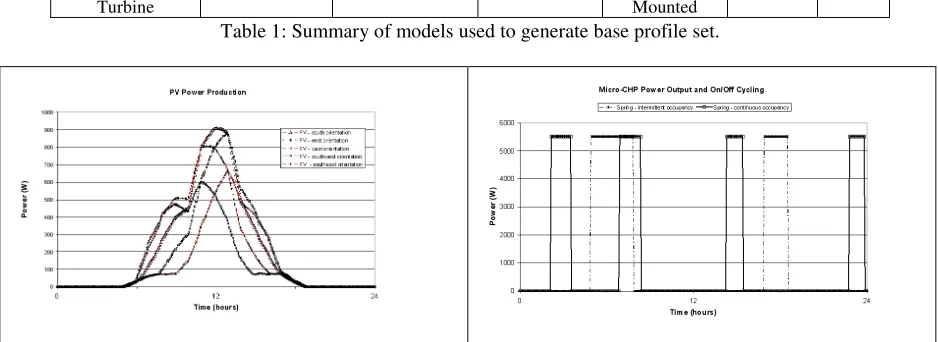 Table 1: Summary of models used to generate base profile set. 