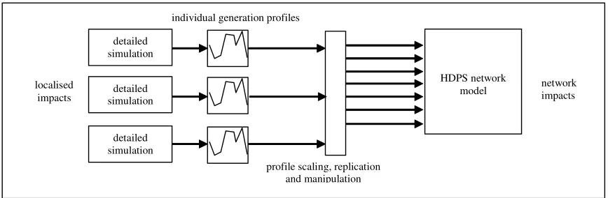 Figure 2: HDPS modelling approach using multiple tools.  