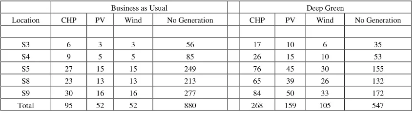 Table 2: Generation Mix for Each 2020 Scenario at Each 11kV Substation. 