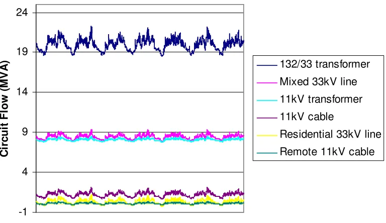Figure 4(b): Selected substation voltages under 2020 “Low Carbon” scenario 
