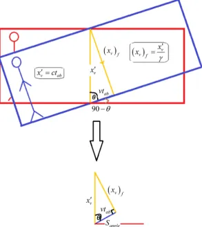 Figure 7. Angle of slope (S)angle of the moving space with respect to the stationary space.