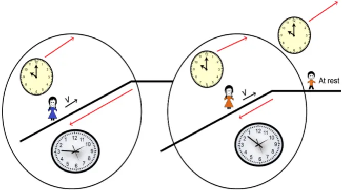 Figure 6. The universal time of two different moving frames (tab) is reversed with respect to an observer at rest by different values (tb ) depending on the velocity of the moving frames, where t(1)b=tab⋅γ−