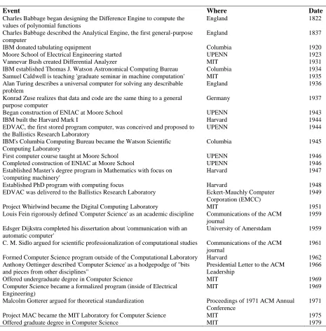 Table 3.1: Significant Events in the Inception of Computer Science 