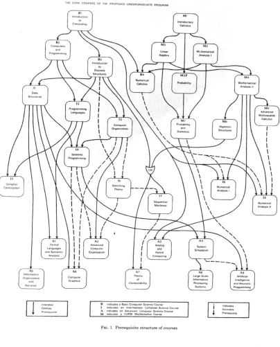 Figure 3.1: The Curriculum Map of Math (“M”), Basic (“B”), Intermediate (“I”), and Advanced (“A”) courses established by Atchison et al