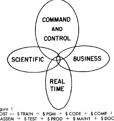Figure 3.2:  The formula for cost analysis forwarded at the 1962 RAND Symposium, “On Programming Languages” (Patrick et al., 1962, p