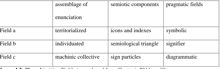 Figure 4.3: Three Limiting Fields (reproduced from Guattari, 2011, p. 60) 