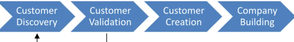 Figure 2: Customer Development model (adopted, Blank 2005) 