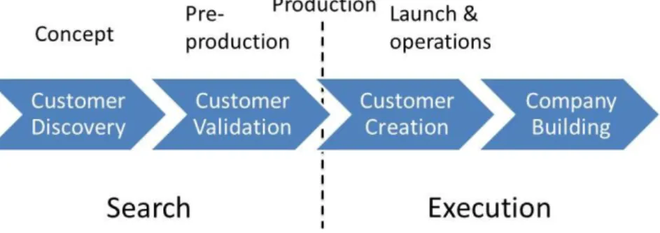 Figure 4: The mapping of game production phases to Customer Development model 