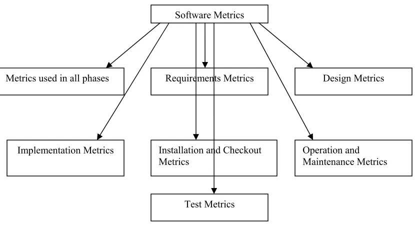 Figure 2.5: Software Metrics Classification 