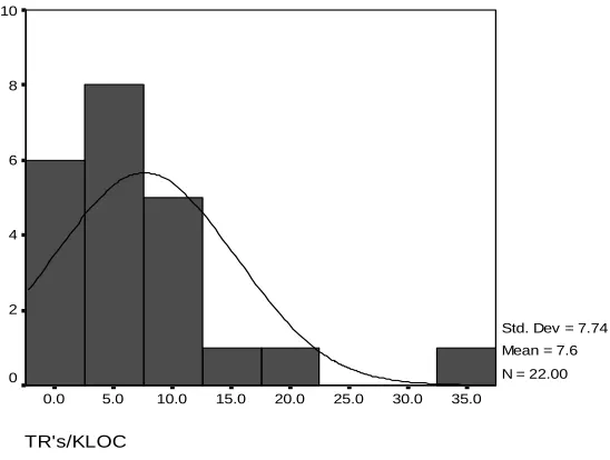 Figure 5.4: Histogram of  TRs/KLOC in academic projects 