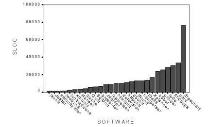 Figure 5.5: Open source project sizes 
