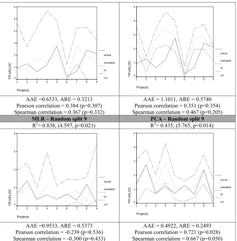 Figure 5.7: Random data split – model building and evaluation results 