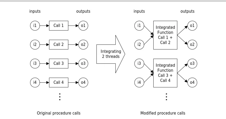 Figure 2.1. Purely independent procedure-level parallelism and strategy for STI 