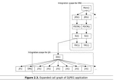 Figure 2.3. Expanded call graph of DJPEG application 