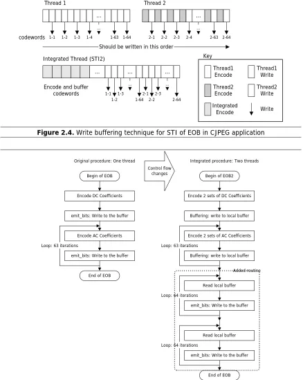 Figure 2.4. Write buffering technique for STI of EOB in CJPEG application 