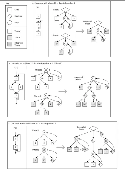Figure 2.6. Cases of integrating two identical threads and corresponding transformations for STI 