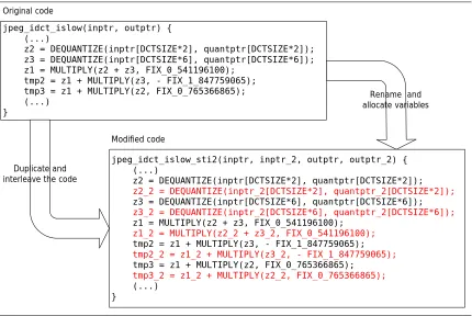 Figure 2.7. Writing the integrated procedure, jpeg_idct_islow() in DJPEG application. 