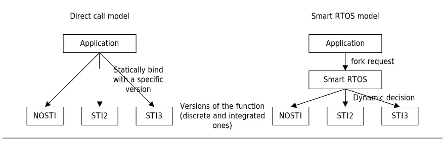 Figure 2.8. Two execution models: a ‘direct call’ and a ‘Smart RTOS’ 