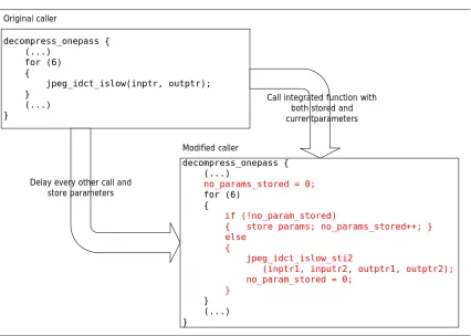 Figure 2.9.  ‘Direct call’ execution models for 3 versions of JII in DJPEG. 