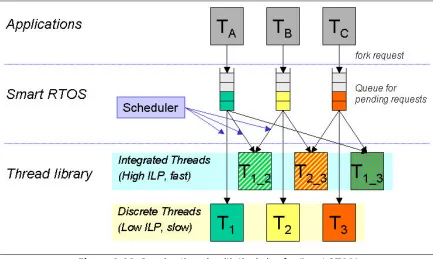 Figure 2.11. Running threads with the help of a ‘Smart RTOS’ 