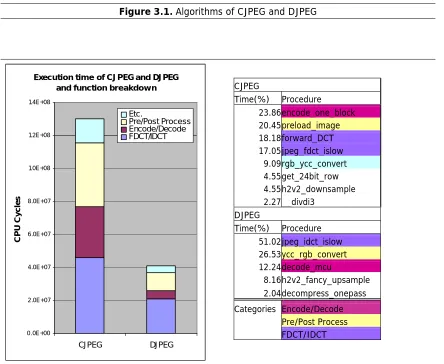 Figure 3.1. Algorithms of CJPEG and DJPEG 