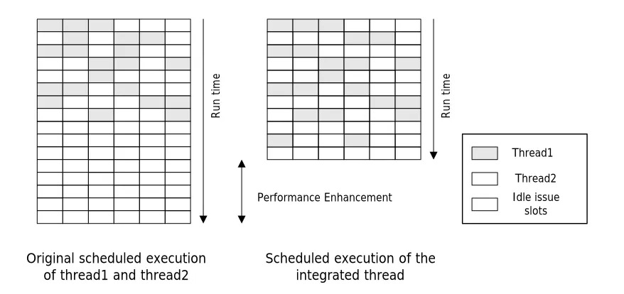 Figure 1.1. Performance benefit of STI on VLIW/EPIC machines 
