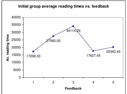 Figure 5: Claypool’s findings on relevance and reading time correlation 