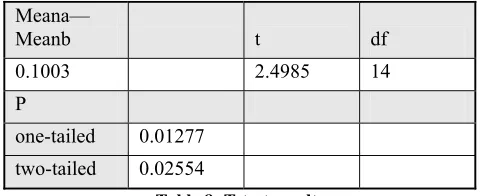 Table 8: T-test results 