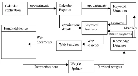 Figure 1. Overview model of the system components 