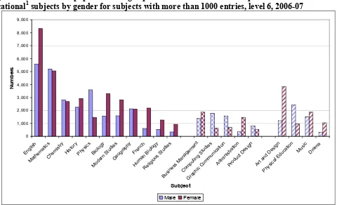 Figure 3.2:  Number of pupils achieving a qualification in academic compared to 1