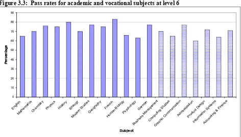 Figure 3.3:  Pass rates for academic and vocational subjects at level 6 