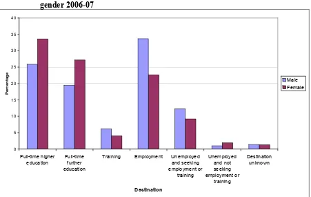 Figure 3.4:  Destination of school leavers from publicly funded secondary schools by 