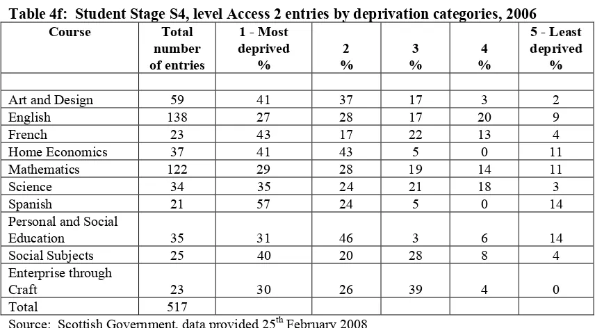 Table 4f:  Student Stage S4, level Access 2 entries by deprivation categories, 2006 