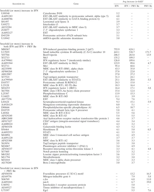 TABLE 1. Host genes induced threefold or more 3 h postinfection with PRV Be and/or treatment with IFN-�